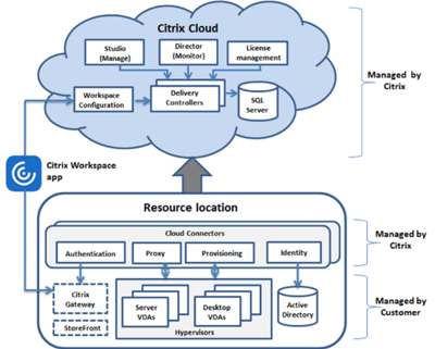 Citrix Cloud architectuur