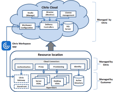 Citrix Cloud architectuur Citrix Cloud architectuur