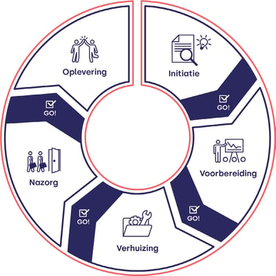 PQR Datacenter Verhuizing